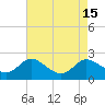 Tide chart for Oxford, Tred Avon River, Maryland on 2022/08/15