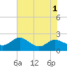 Tide chart for Oxford, Tred Avon River, Maryland on 2022/08/1