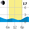 Tide chart for Oxford, Maryland on 2022/10/17