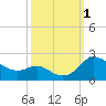 Tide chart for Oxford, Maryland on 2022/10/1