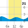 Tide chart for Oxford, Maryland on 2022/10/21