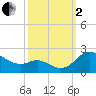 Tide chart for Oxford, Maryland on 2022/10/2