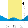 Tide chart for Oxford, Maryland on 2022/10/4
