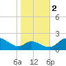 Tide chart for Oxford, Maryland on 2022/11/2