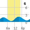 Tide chart for Oxford, Maryland on 2022/11/6