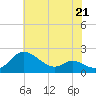 Tide chart for Oxford, Tred Avon River, Maryland on 2023/05/21