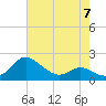 Tide chart for Oxford, Tred Avon River, Maryland on 2023/05/7