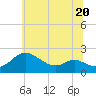 Tide chart for Oxford, Tred Avon River, Maryland on 2023/06/20
