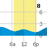 Tide chart for Oxford, Tred Avon River, Maryland on 2023/10/8