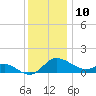 Tide chart for Oxford, Tred Avon River, Maryland on 2023/12/10