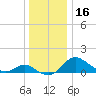 Tide chart for Oxford, Tred Avon River, Maryland on 2023/12/16