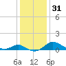 Tide chart for Oxford, Tred Avon River, Maryland on 2023/12/31