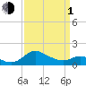 Tide chart for Oxford, Tred Avon River, Maryland on 2024/04/1