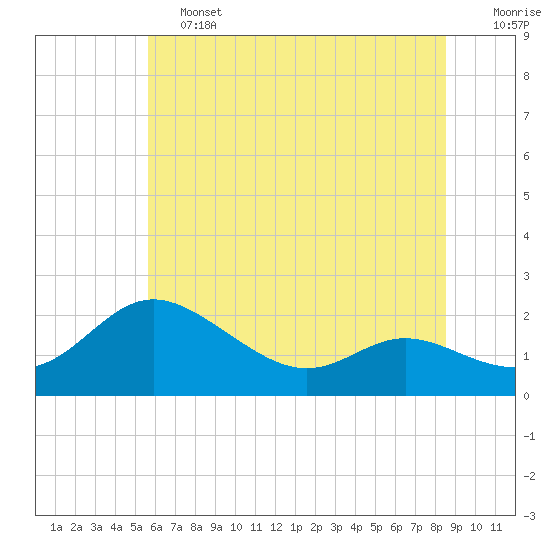 Tide chart for Oxford on 2025/06/13