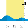 Tide chart for Oxford, Maryland on 2025/06/13