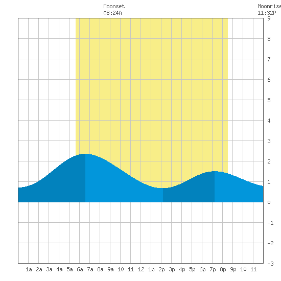 Tide chart for Oxford on 2025/06/14