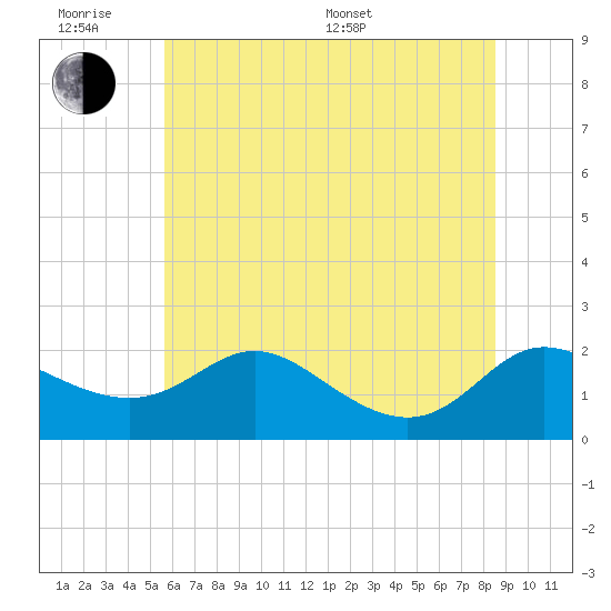 Tide chart for Oxford on 2025/06/18
