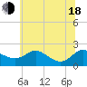 Tide chart for Oxford, Maryland on 2025/06/18