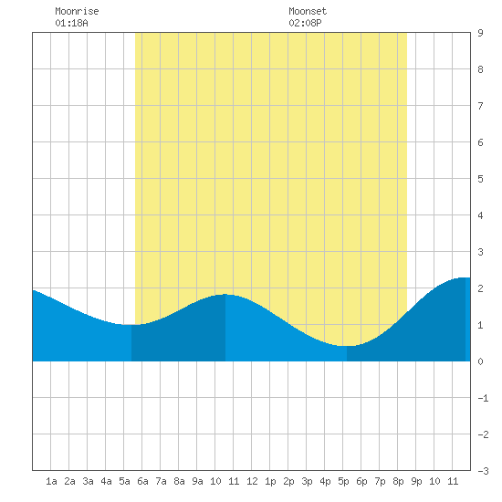 Tide chart for Oxford on 2025/06/19