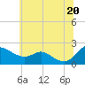 Tide chart for Oxford, Maryland on 2025/06/20