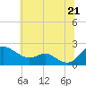 Tide chart for Oxford, Maryland on 2025/06/21
