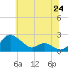 Tide chart for Oxford, Maryland on 2025/06/24