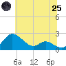 Tide chart for Oxford, Maryland on 2025/06/25