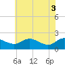Tide chart for Oxford, Maryland on 2025/06/3