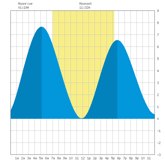 Tide Chart for 2021/02/5