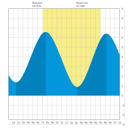 Tide Chart for 2022/03/13