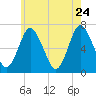 Tide chart for Oyster Bay Harbor, Oyster Bay, New York on 2022/05/24