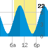 Tide chart for Oyster Bay Harbor, Oyster Bay, New York on 2022/10/22