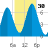 Tide chart for Oyster Bay Harbor, Oyster Bay, New York on 2022/10/30