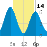 Tide chart for Oyster Bay Harbor, Oyster Bay, New York on 2023/02/14