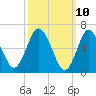Tide chart for Oyster Bay Harbor, New York on 2025/03/10
