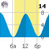 Tide chart for Oyster Bay Harbor, New York on 2025/03/14