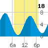 Tide chart for Oyster Bay Harbor, New York on 2025/03/18