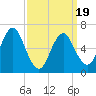 Tide chart for Oyster Bay Harbor, New York on 2025/03/19
