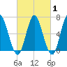 Tide chart for Oyster Bay Harbor, New York on 2025/03/1