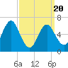 Tide chart for Oyster Bay Harbor, New York on 2025/03/20