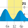 Tide chart for Oyster Bay Harbor, New York on 2025/03/21