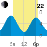 Tide chart for Oyster Bay Harbor, New York on 2025/03/22