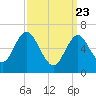 Tide chart for Oyster Bay Harbor, New York on 2025/03/23
