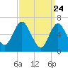 Tide chart for Oyster Bay Harbor, New York on 2025/03/24