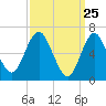 Tide chart for Oyster Bay Harbor, New York on 2025/03/25