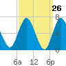 Tide chart for Oyster Bay Harbor, New York on 2025/03/26