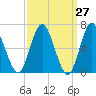 Tide chart for Oyster Bay Harbor, New York on 2025/03/27