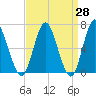 Tide chart for Oyster Bay Harbor, New York on 2025/03/28