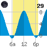 Tide chart for Oyster Bay Harbor, New York on 2025/03/29