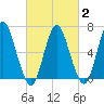 Tide chart for Oyster Bay Harbor, New York on 2025/03/2
